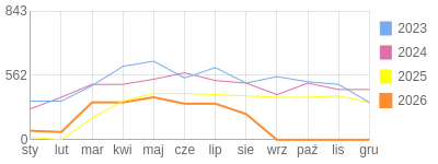 Wykres roczny blog rowerowy jotwu.bikestats.pl